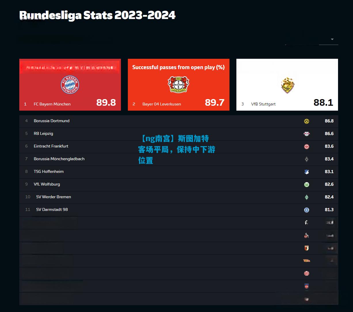 斯图加特客场平局，保持中下游位置