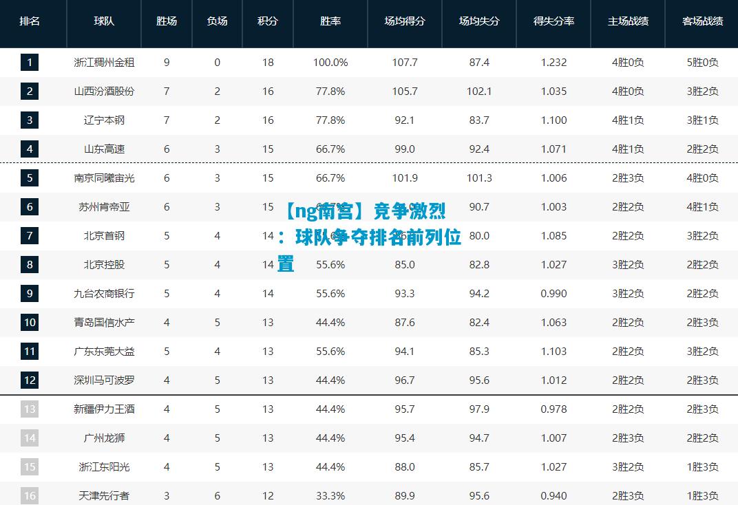 【ng南宫】竞争激烈：球队争夺排名前列位置